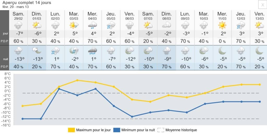 Météo
